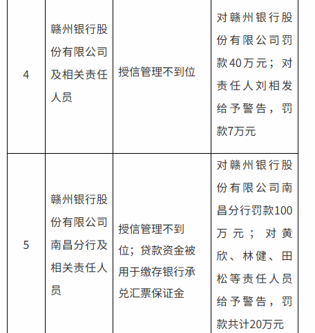 天天盈 涉及授信管理不到位等违法违规行为 赣州银行及南昌分行合计被罚140万元