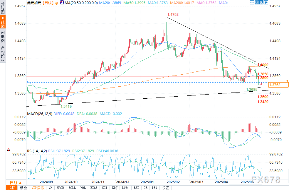 （美元/加元日图 来源：易汇通）