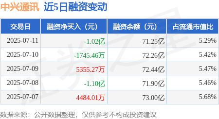 方舟配资 中兴通讯：7月11日融券卖出5.34万股，融资融券余额71.38亿元
