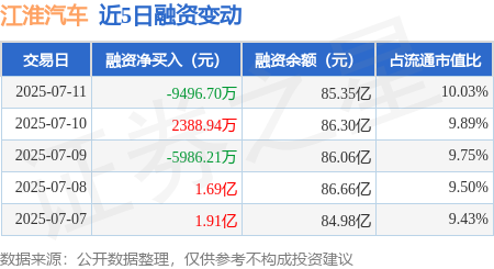 优配无忧 江淮汽车：7月11日融券卖出3800股，融资融券余额85.52亿元