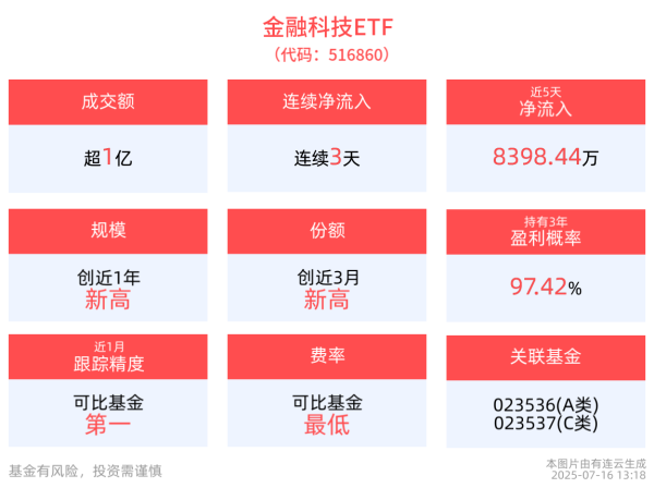 信捷策路 金融科技ETF(516860)连续3天获资金净流入，稳定币市场规模高速增长，金融科技产业链发展备受提振