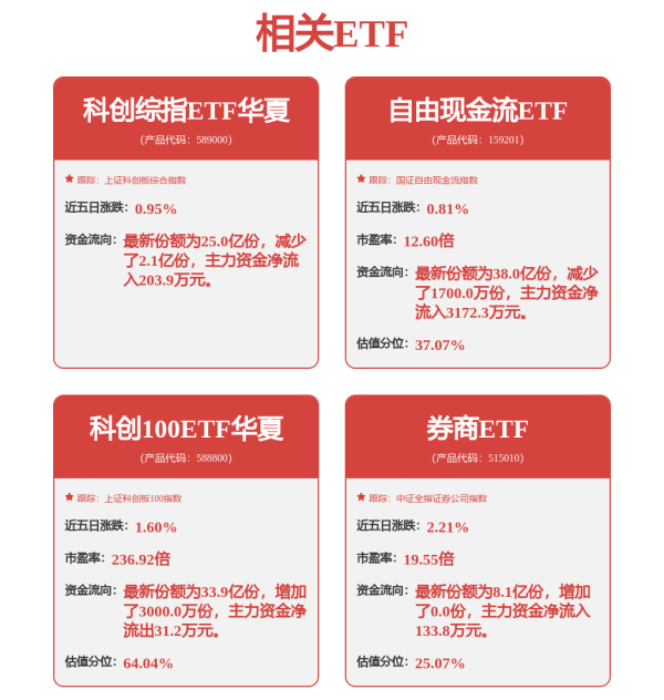 真牛所 近两季券商收入持续增长，券商ETF基金（515010）大幅走强，涨超2%