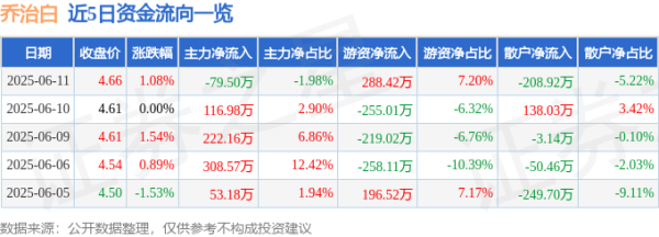 诚信优配 股票行情快报：乔治白（002687）6月11日主力资金净卖出79.50万元