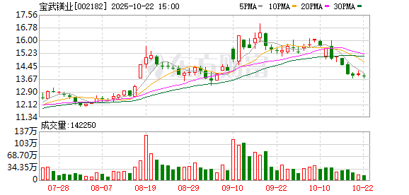 冠达配资 宝武镁业：接受盛宇投资调研