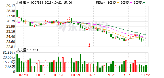 易资配 北新建材：6月13日召开董事会会议